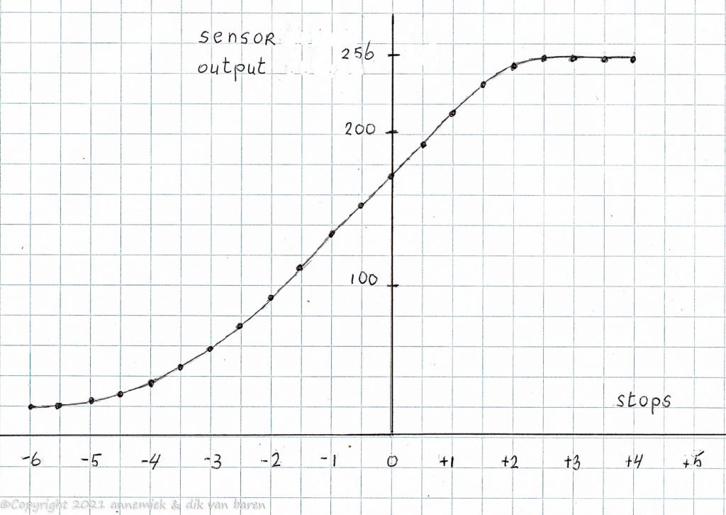 sensitivity curve d800 sensor